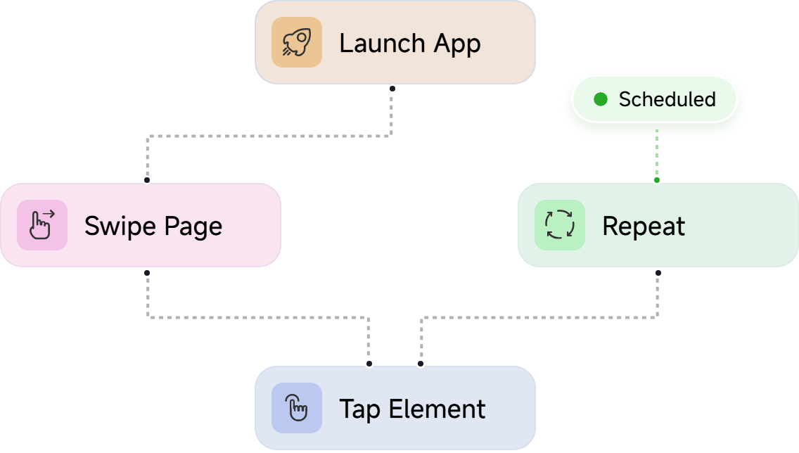 No-code RPA workflow with launch, swipe, tap, repeat, and schedule steps
